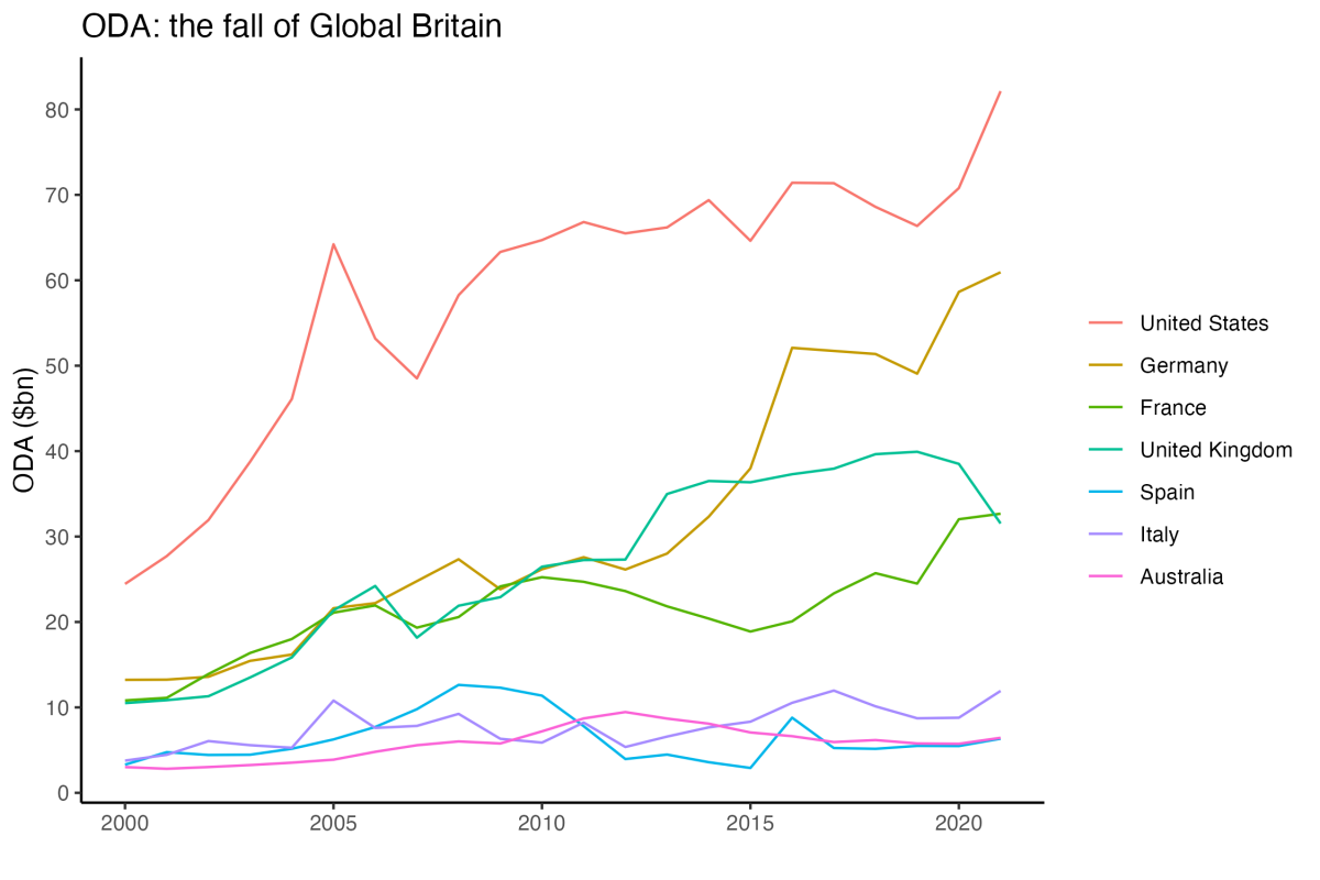 What has happened to Aid? Brexit and the lie of “Global Britain”